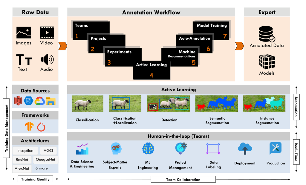 Data Annotation Platform  Image Annotation  Video Annotation  Data Labelling Tool  Zastra