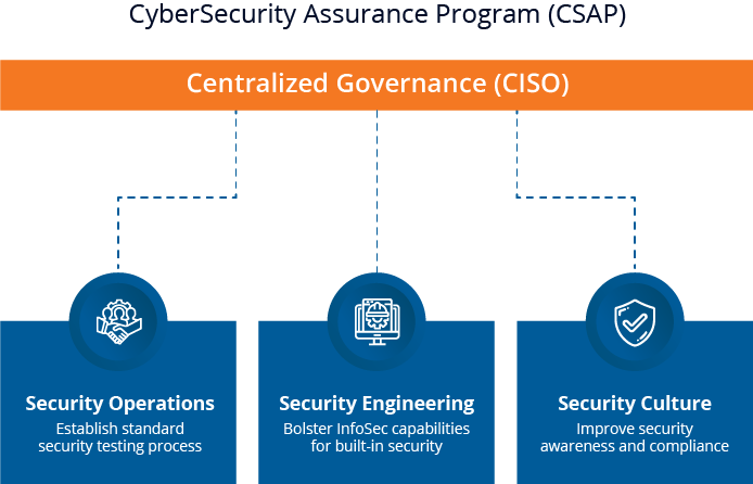 CyberSecurity-Assurance-Program-(CSAP)