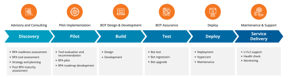 RPA Services | End-to-end Business Process Automation