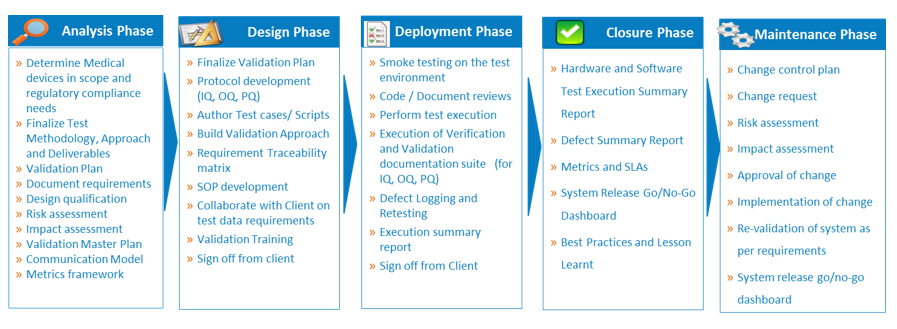 Testing Services for Medical Device Software Validation & Verification