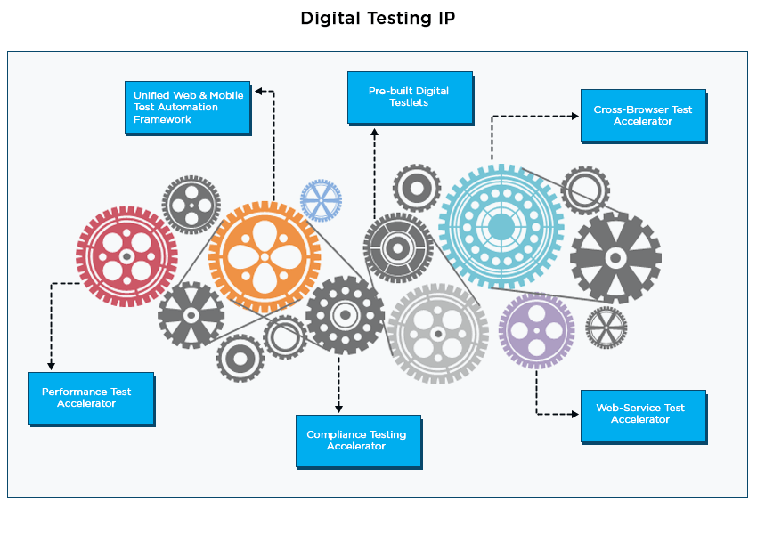 Digital Testing IP - Cigniti