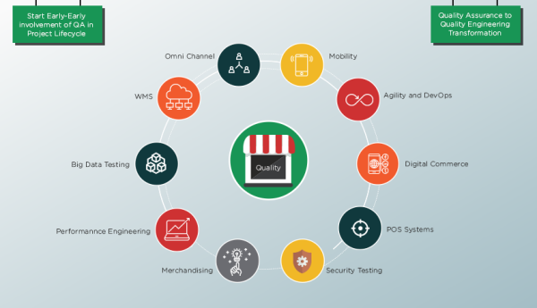 Retail Testing Services Retail Software Test Automation POS Testing