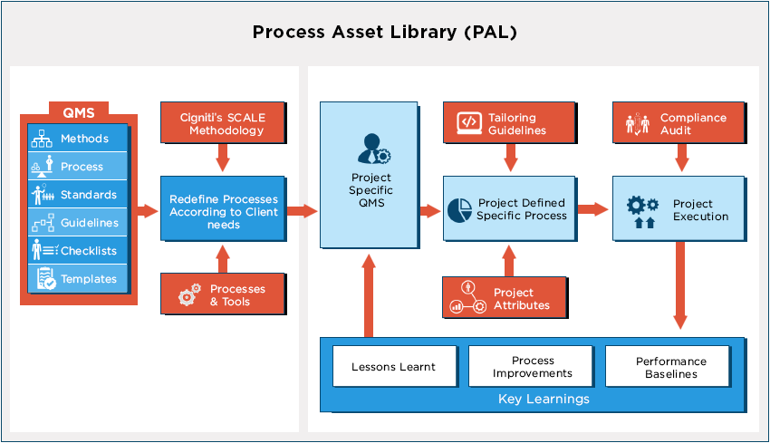 Process Asset Library (PAL)